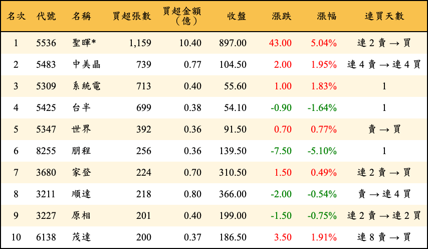 買超張數及金額