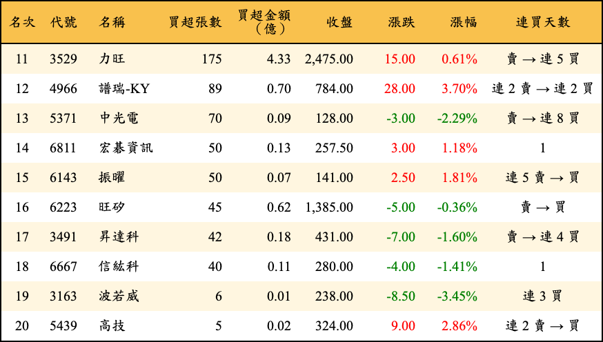 買超張數及金額