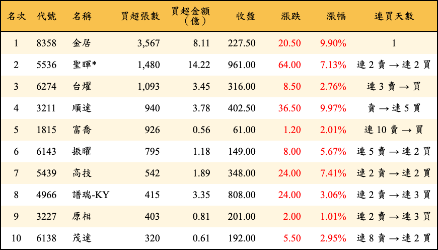 買超張數及金額