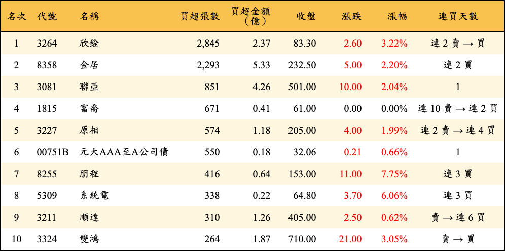 買超張數及金額