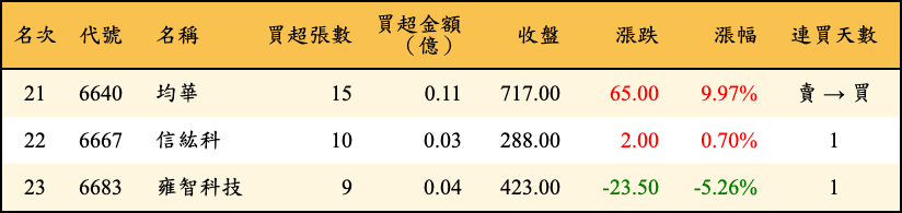 買超張數及金額