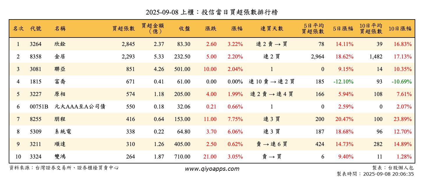 上櫃：投信當日買超張數排行榜