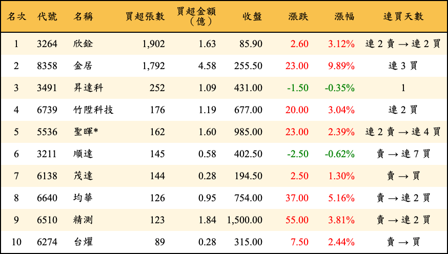 買超張數及金額