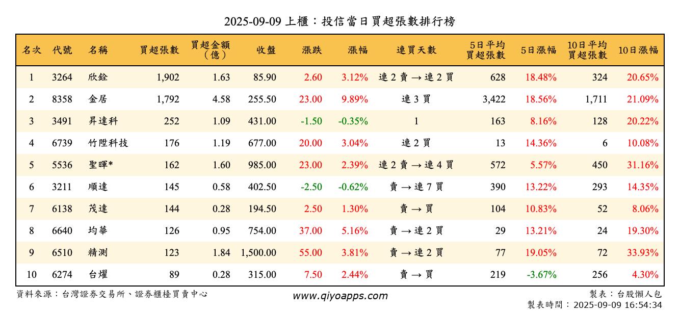 上櫃：投信當日買超張數排行榜