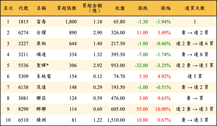 買超張數及金額