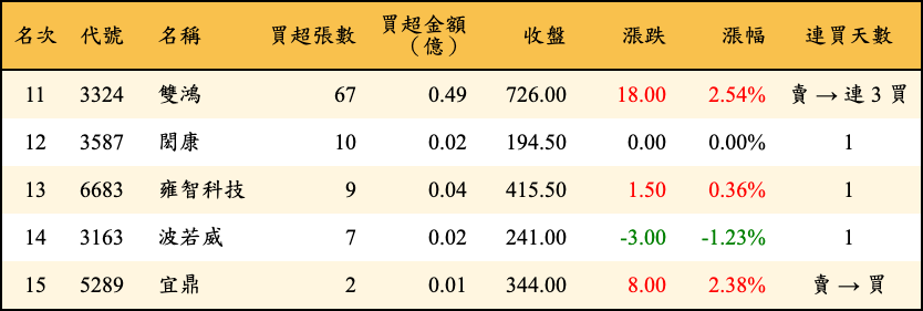 買超張數及金額