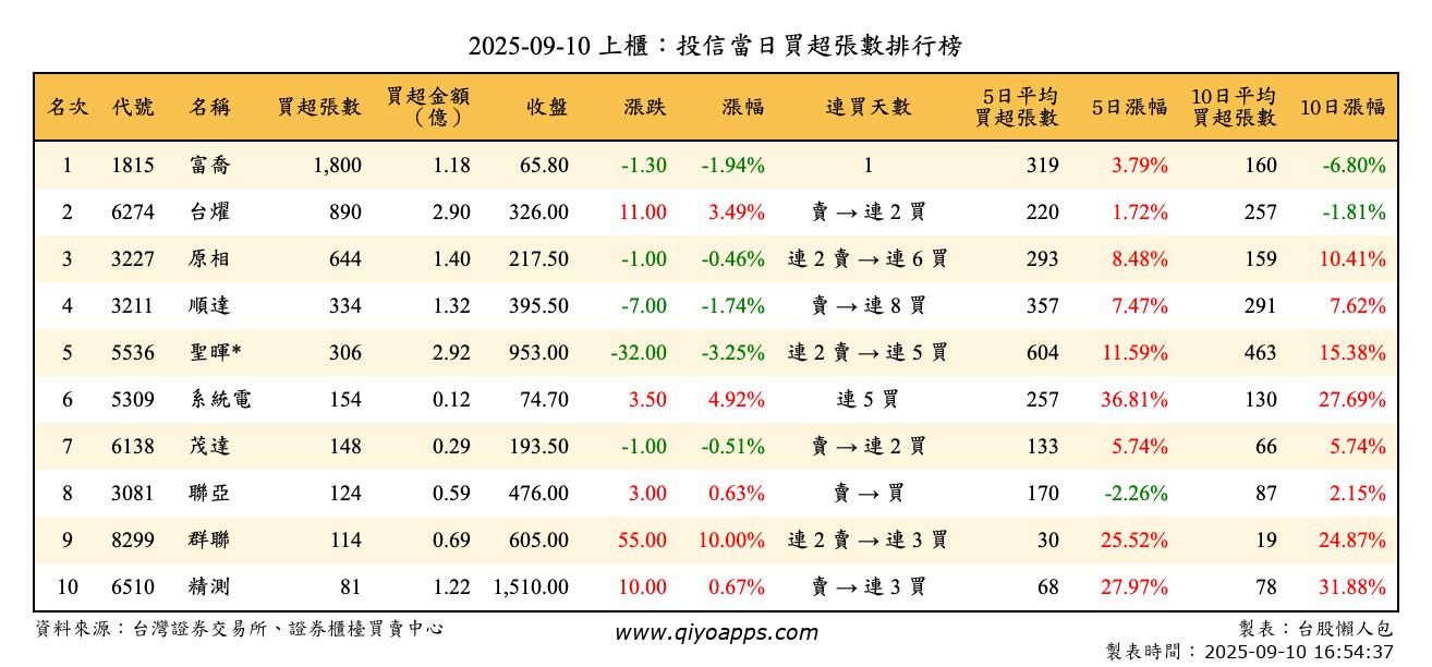 上櫃：投信當日買超張數排行榜