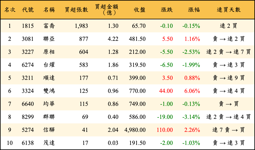 買超張數及金額