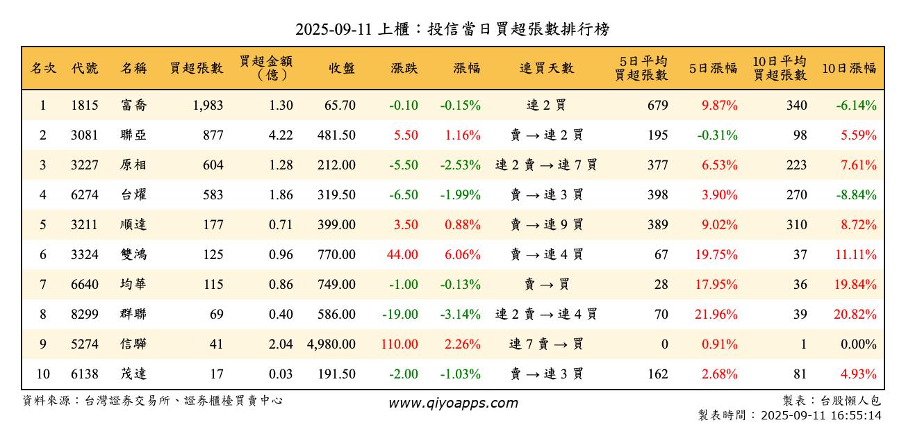 上櫃：投信當日買超張數排行榜