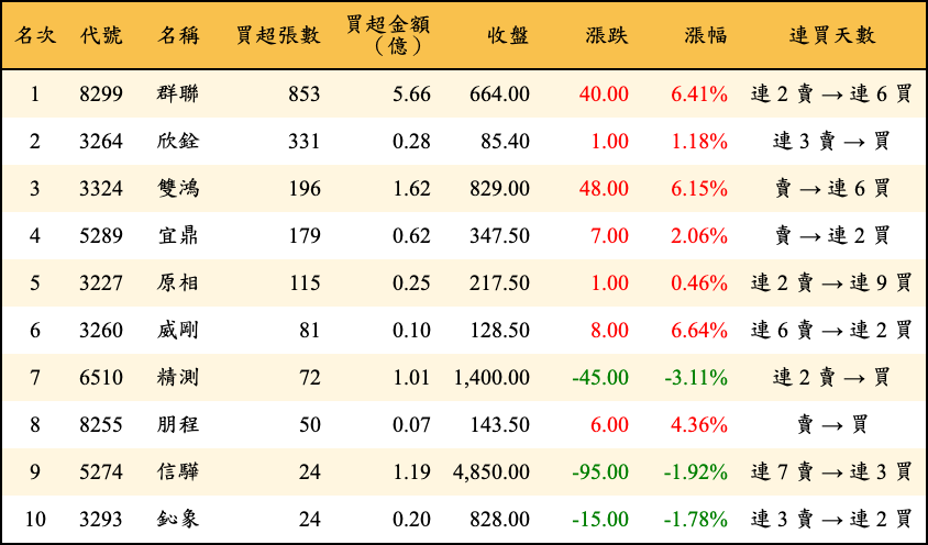 買超張數及金額