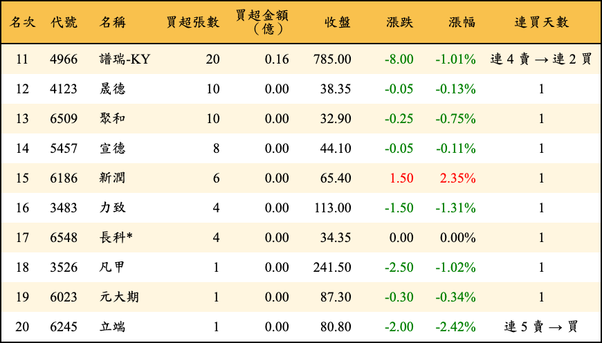 買超張數及金額