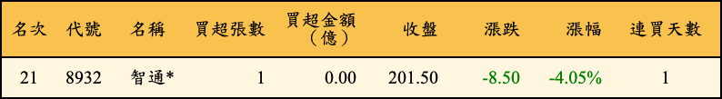 買超張數及金額