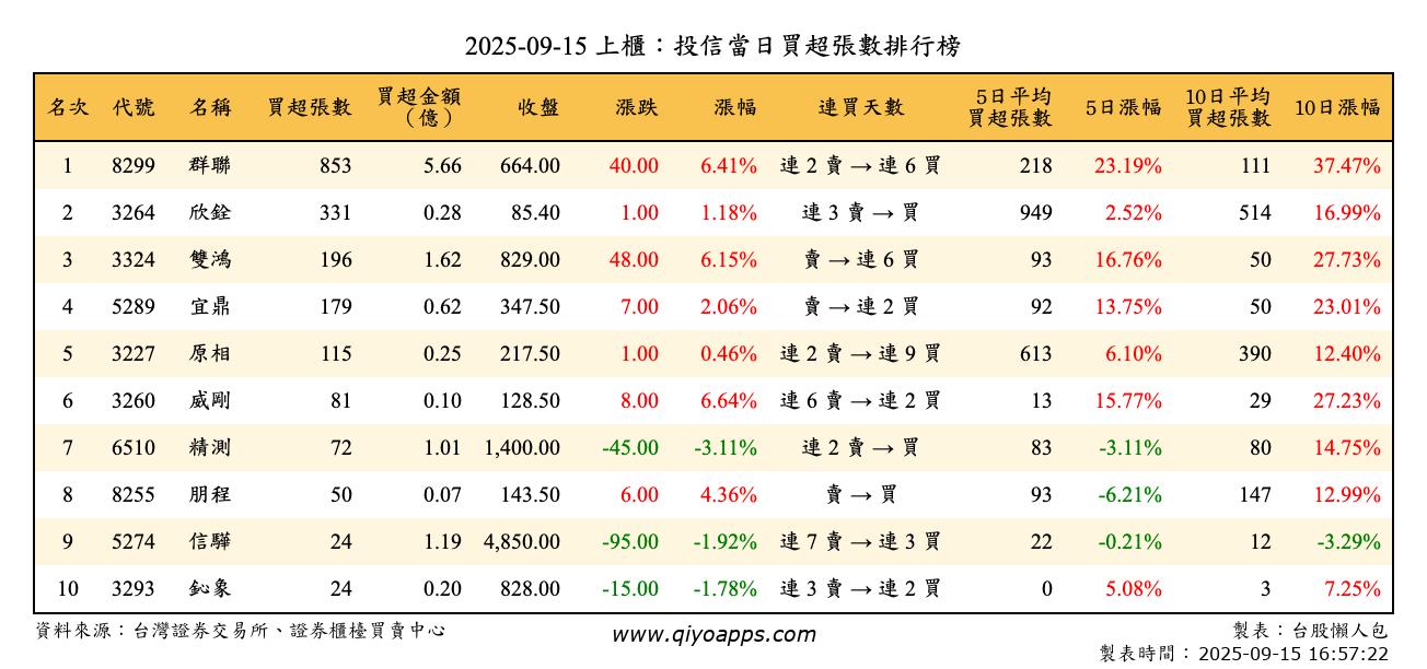 上櫃：投信當日買超張數排行榜