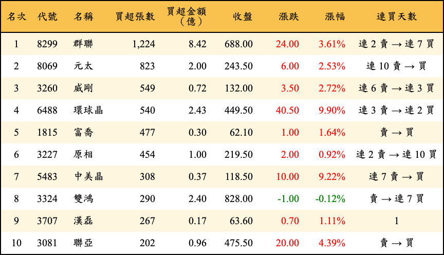 買超張數及金額