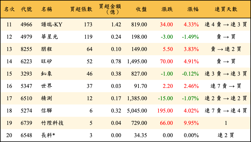 買超張數及金額