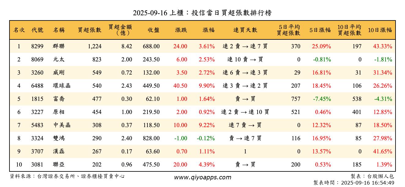 上櫃：投信當日買超張數排行榜