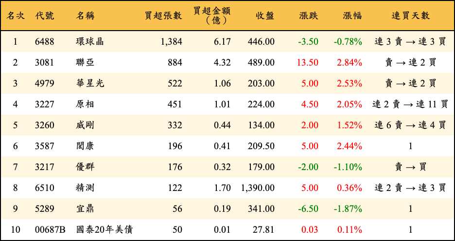 買超張數及金額