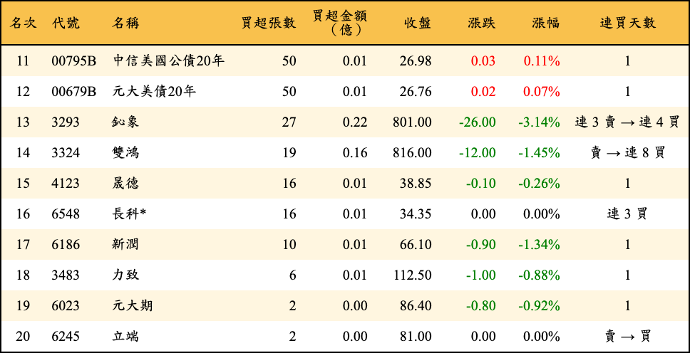 買超張數及金額