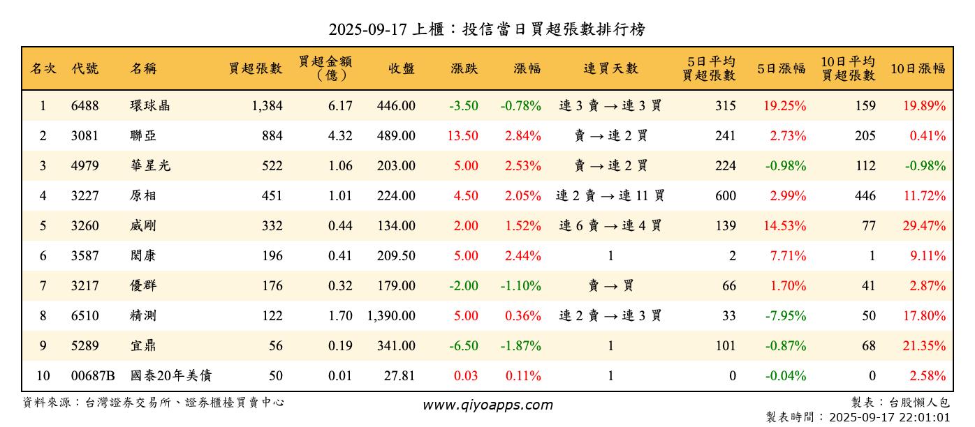 上櫃：投信當日買超張數排行榜