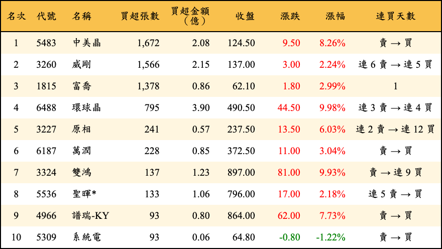 買超張數及金額