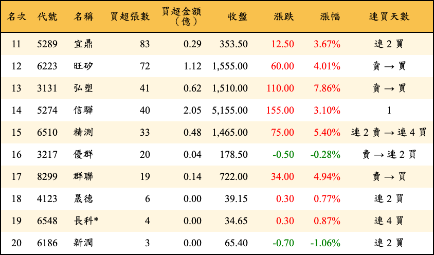 買超張數及金額