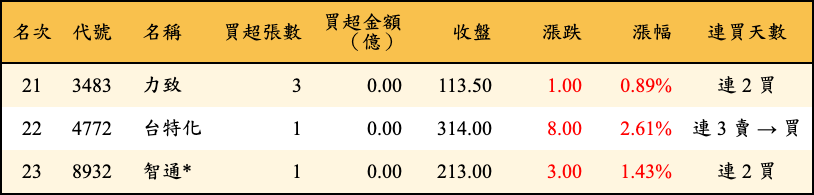 買超張數及金額