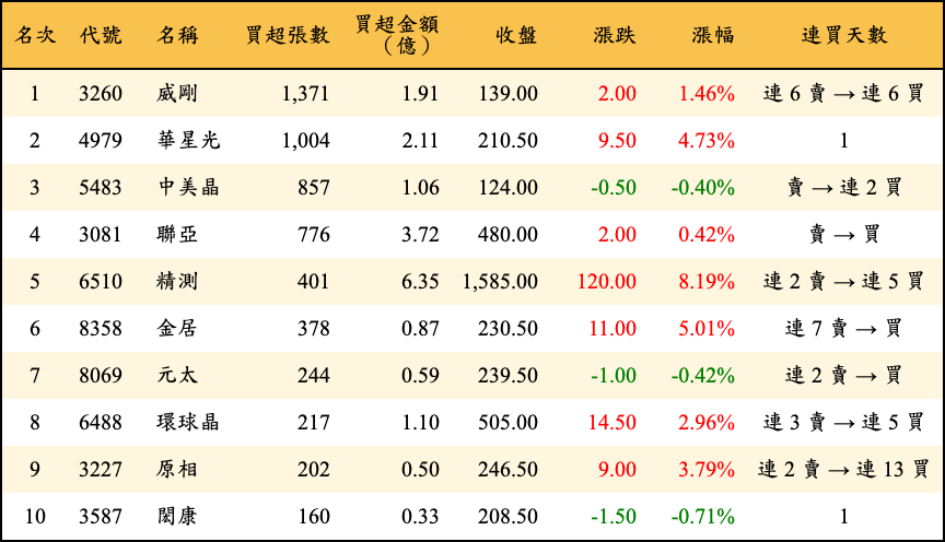 買超張數及金額