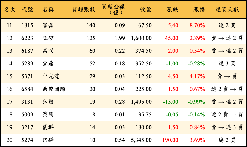 買超張數及金額