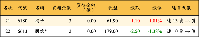 買超張數及金額