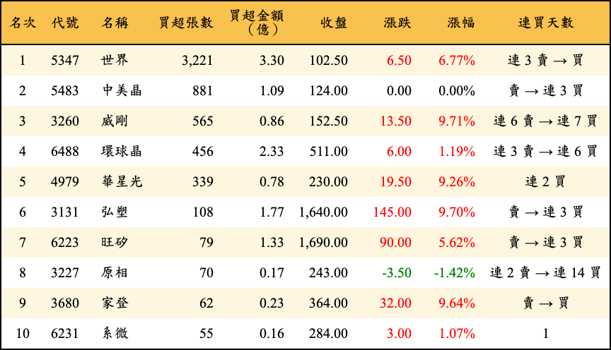 買超張數及金額