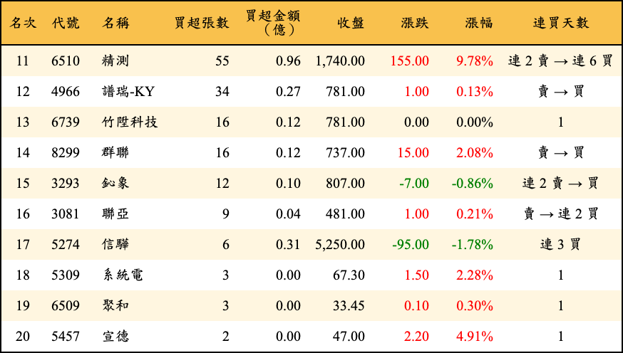 買超張數及金額