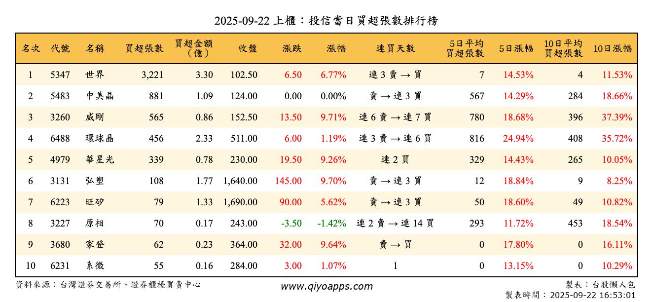 上櫃：投信當日買超張數排行榜