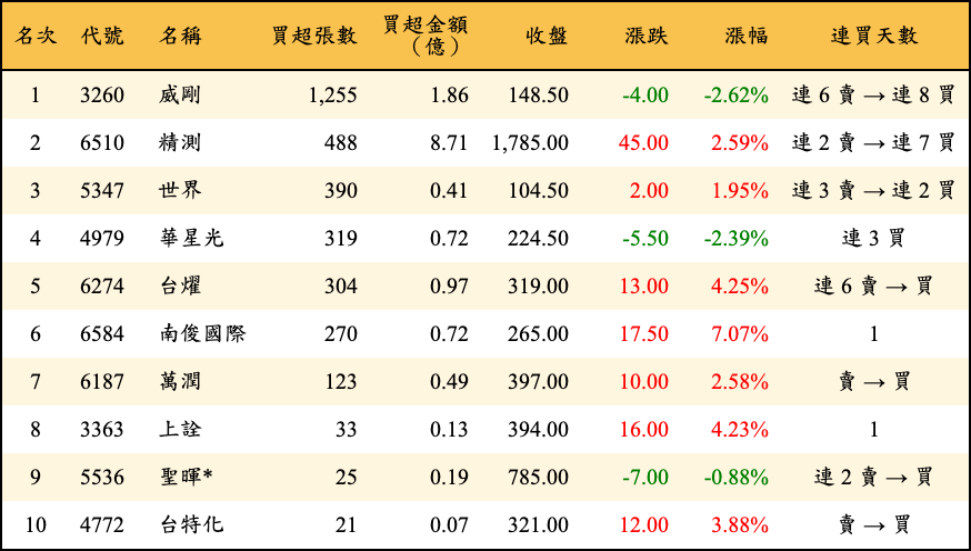 買超張數及金額