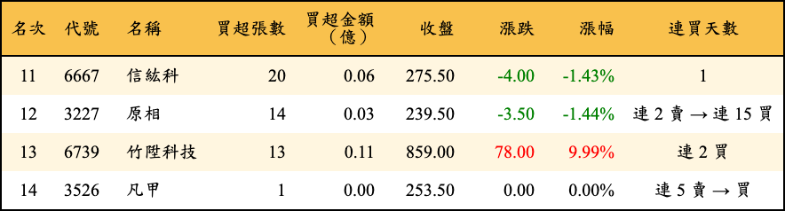 買超張數及金額