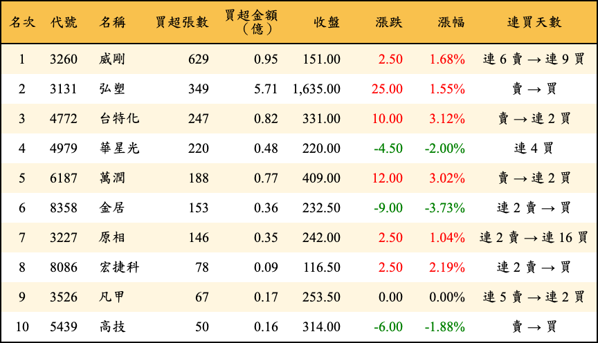 買超張數及金額