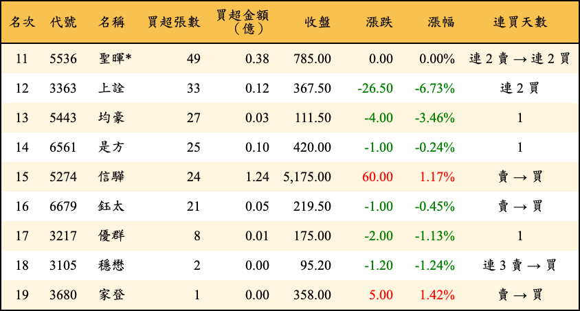 買超張數及金額
