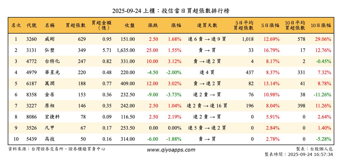 上櫃：投信當日買超張數排行榜
