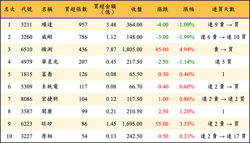 買超張數及金額