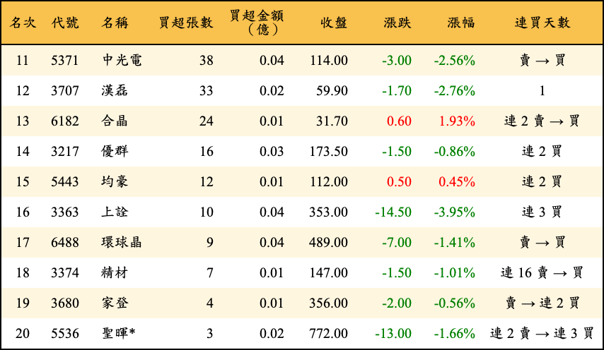 買超張數及金額