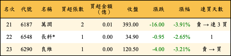 買超張數及金額