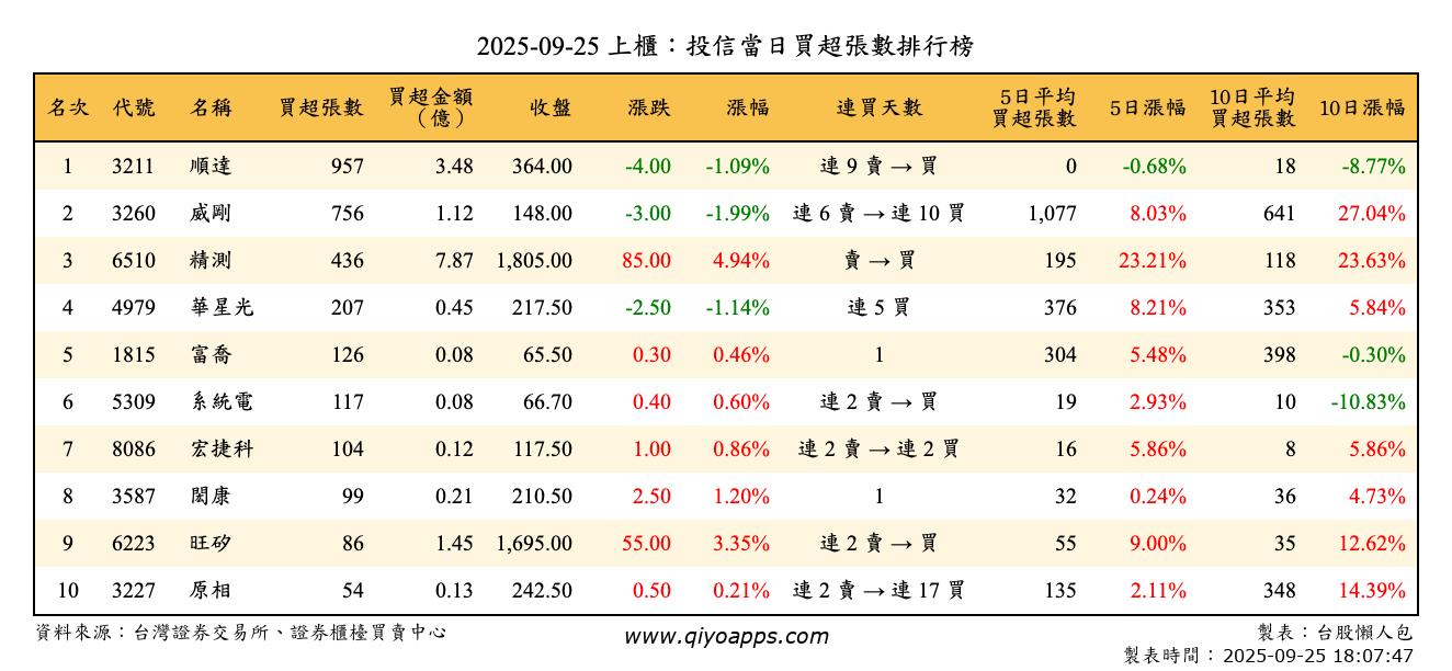 上櫃：投信當日買超張數排行榜