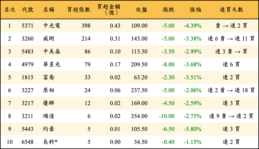 買超張數及金額
