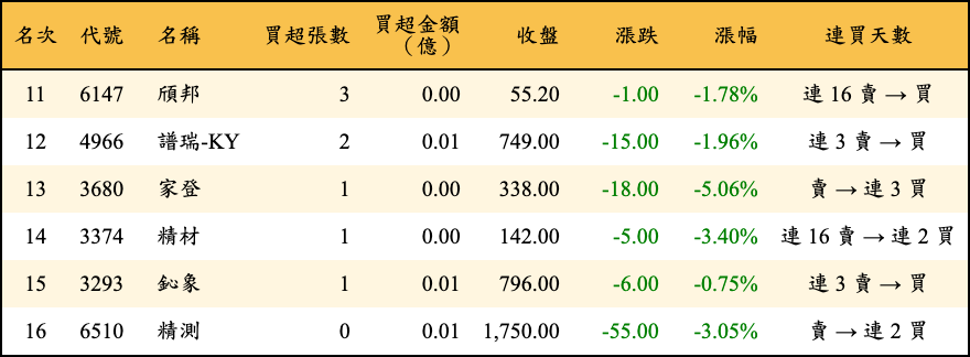 買超張數及金額