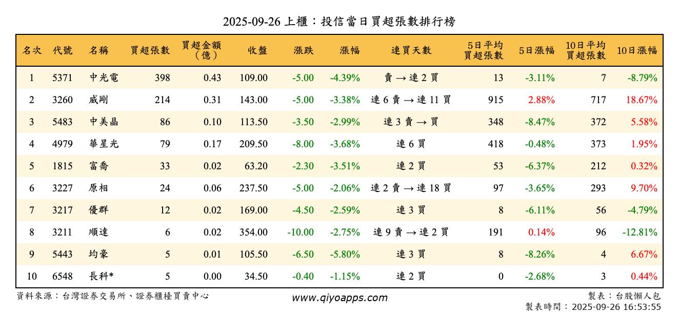 上櫃：投信當日買超張數排行榜
