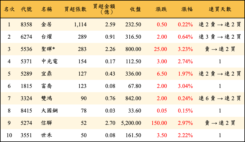 買超張數及金額