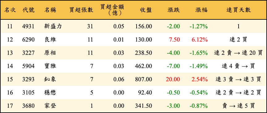 買超張數及金額