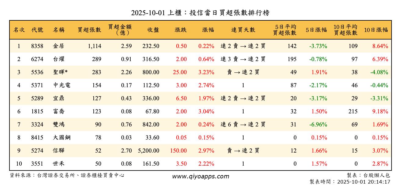 上櫃：投信當日買超張數排行榜