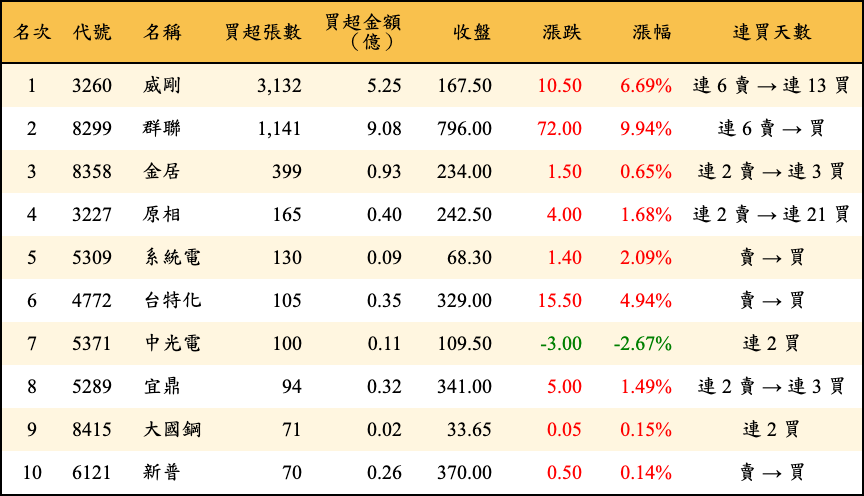 買超張數及金額