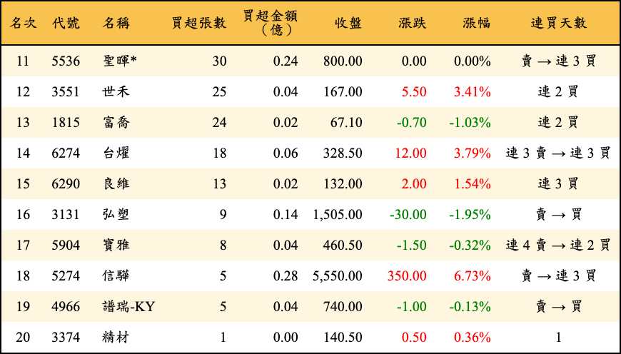 買超張數及金額
