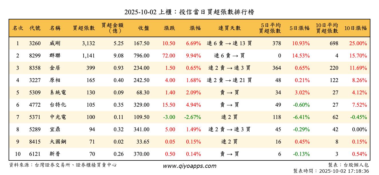 上櫃：投信當日買超張數排行榜